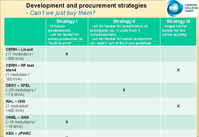 Development and procurement strategies - Can’t we just buy them? Strategy I - in