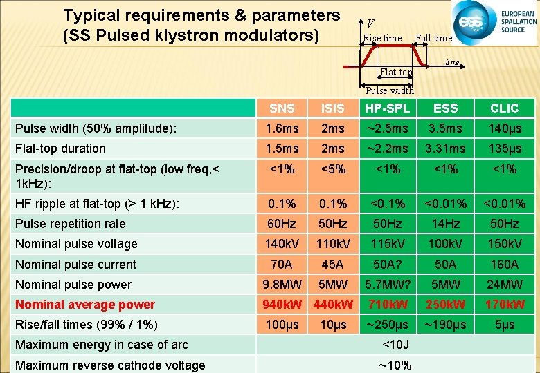 Typical requirements & parameters (SS Pulsed klystron modulators) V Rise time Flat-top Fall time