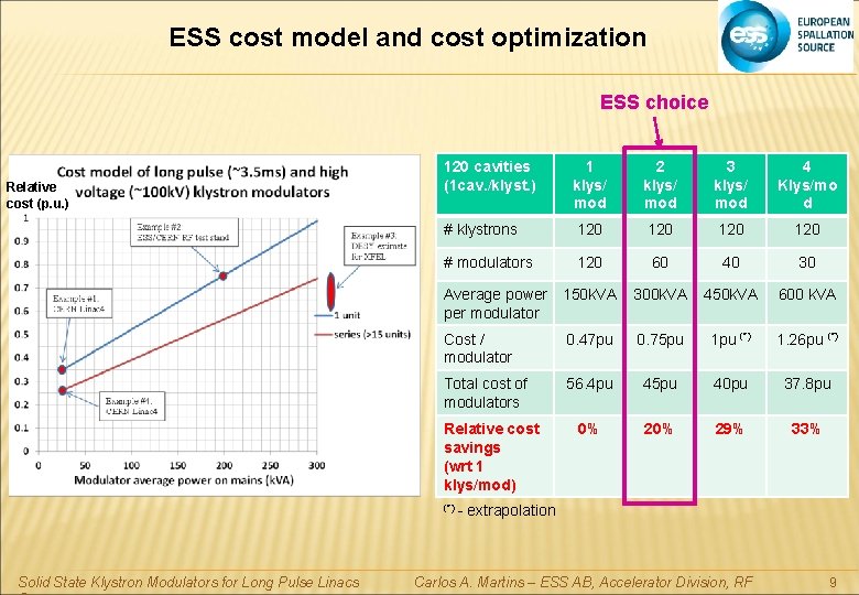 ESS cost model and cost optimization ESS choice Relative cost (p. u. ) 120