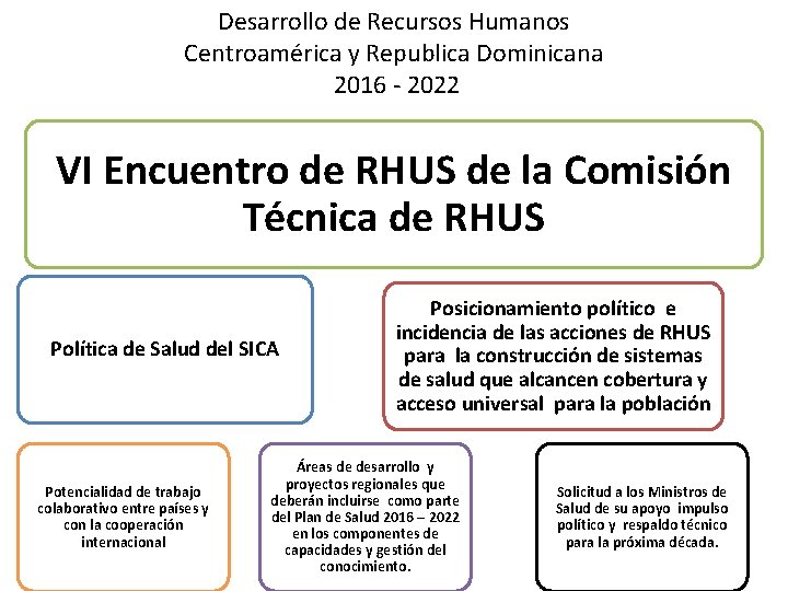 Desarrollo de Recursos Humanos Centroamérica y Republica Dominicana 2016 - 2022 VI Encuentro de