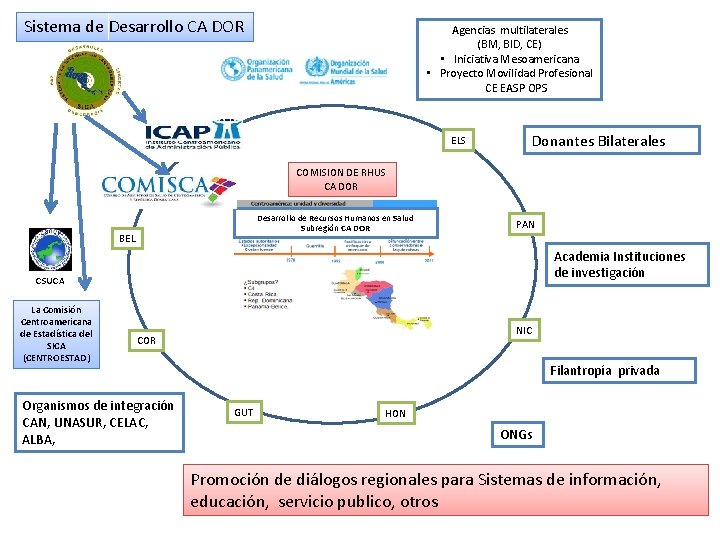 Sistema de Desarrollo CA DOR Agencias multilaterales (BM, BID, CE) • Iniciativa Mesoamericana •