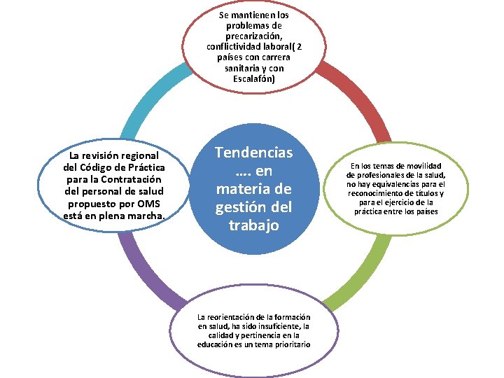 Se mantienen los problemas de precarización, conflictividad laboral( 2 países con carrera sanitaria y