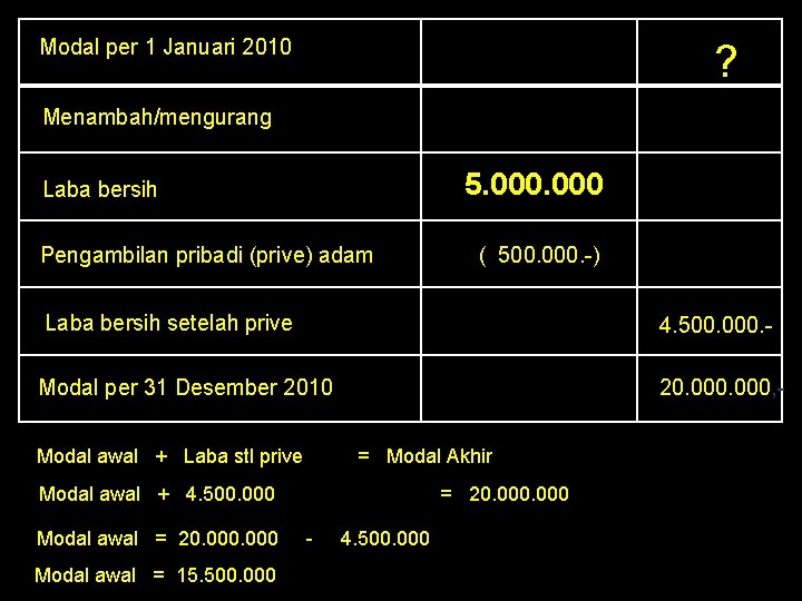 Modal per 1 Januari 2010 ? Menambah/mengurang 5. 000 Laba bersih Pengambilan pribadi (prive)