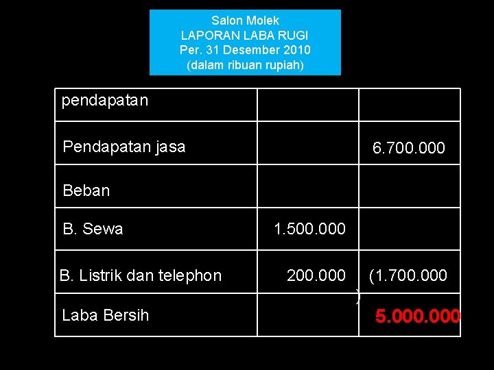 Salon Molek LAPORAN LABA RUGI Per. 31 Desember 2010 (dalam ribuan rupiah) pendapatan Pendapatan