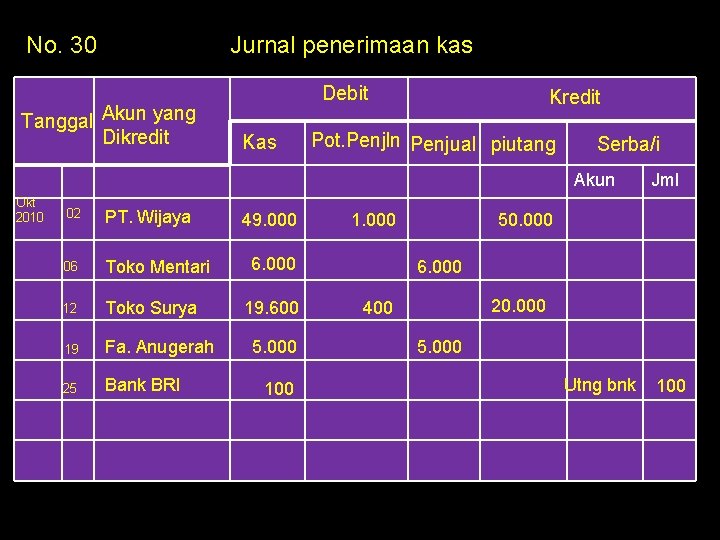 No. 30 Jurnal penerimaan kas Tanggal Akun yang Dikredit Debit Kas Kredit Pot. Penjln