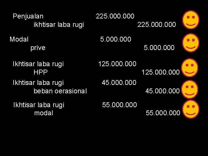Penjualan ikhtisar laba rugi Modal 225. 000 5. 000 prive Ikhtisar laba rugi HPP