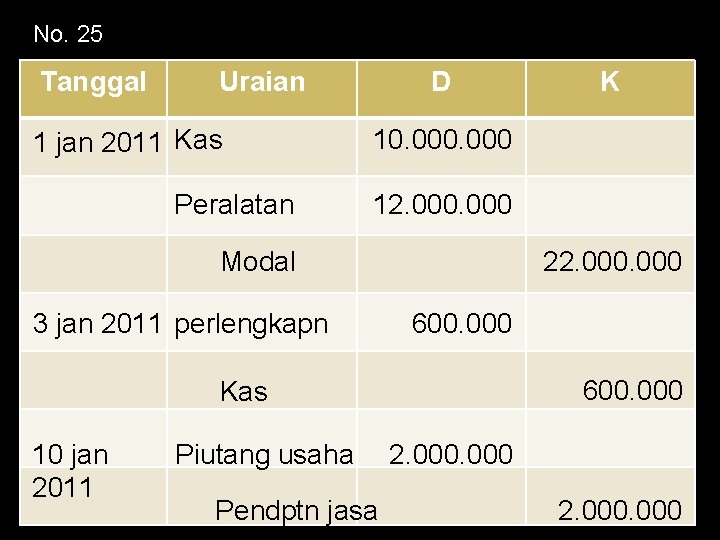 No. 25 Tanggal Uraian 1 jan 2011 Kas Peralatan D 10. 000 12. 000