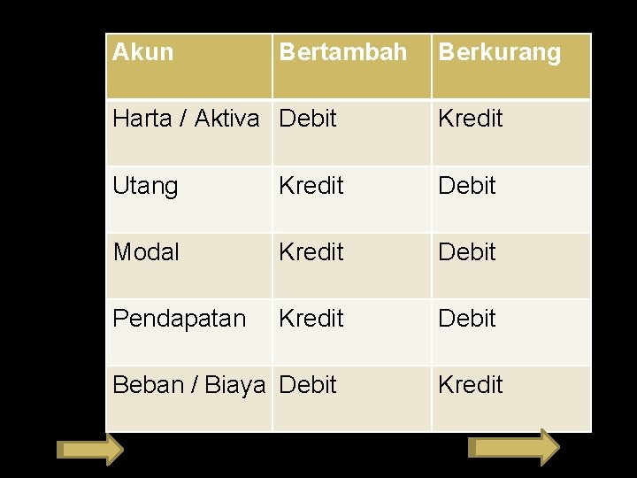Akun Bertambah Berkurang Harta / Aktiva Debit Kredit Utang Kredit Debit Modal Kredit Debit
