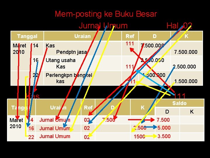 Mem-posting ke Buku Besar Jurnal Umum Tanggal Maret 2010 14 Uraian Ref 111 Kas