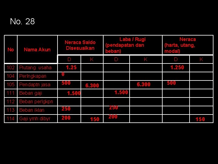 No. 28 No Neraca Saldo Disesuaikan Nama Akun D D K 1. 25 102
