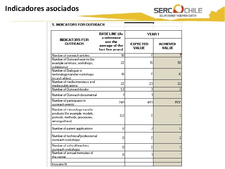 Indicadores asociados Titulo Presentación 