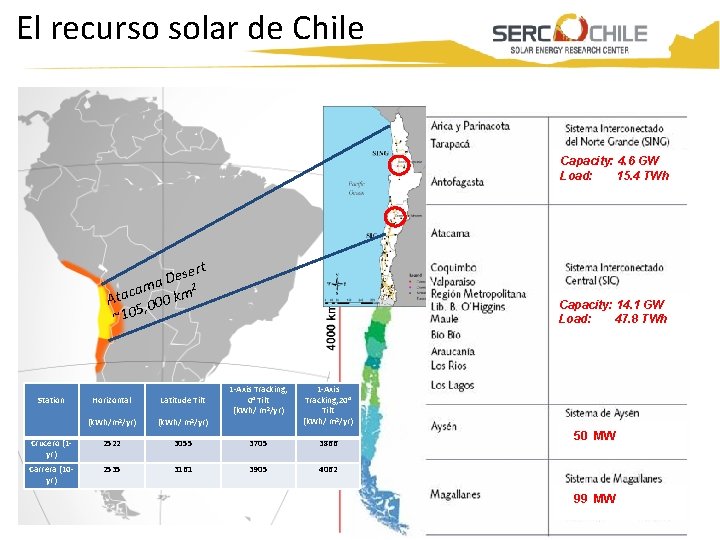 El recurso solar de Chile Capacity: 4. 6 GW Load: 15. 4 TWh sert