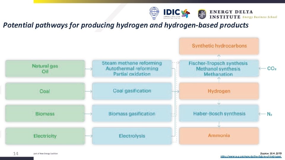 Potential pathways for producing hydrogen and hydrogen-based products 14 Source: EIA 2019 https: //www.