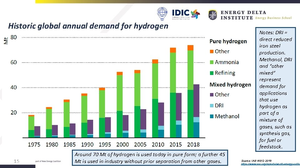 Historic global annual demand for hydrogen 15 Around 70 Mt of hydrogen is used