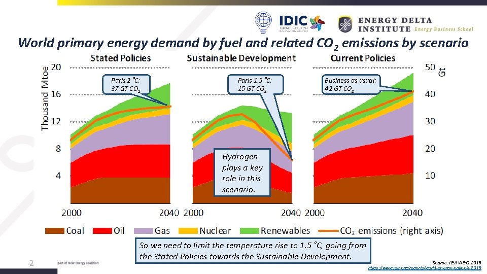 World primary energy demand by fuel and related CO 2 emissions by scenario Paris