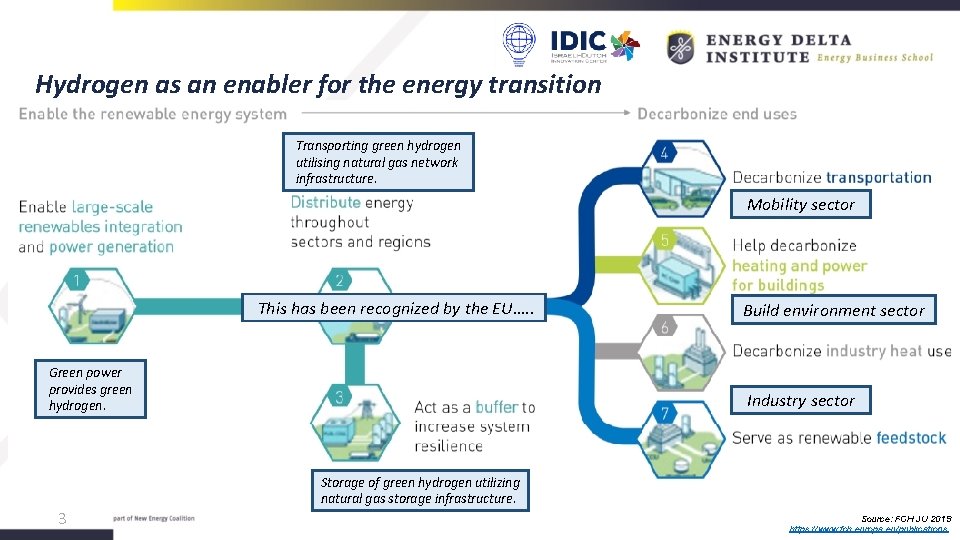 Hydrogen as an enabler for the energy transition Transporting green hydrogen utilising natural gas