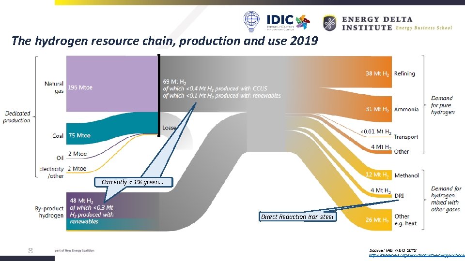 The hydrogen resource chain, production and use 2019 Currently < 1% green… Direct Reduction