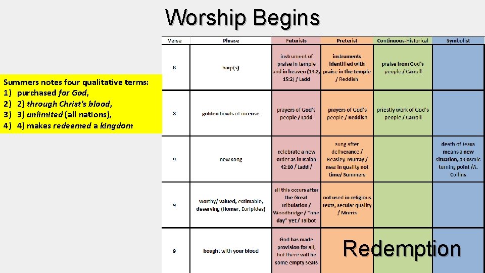 Worship Begins Summers notes four qualitative terms: 1) purchased for God, 2) 2) through Worship Begins Summers notes four qualitative terms: 1) purchased for God, 2) 2) through