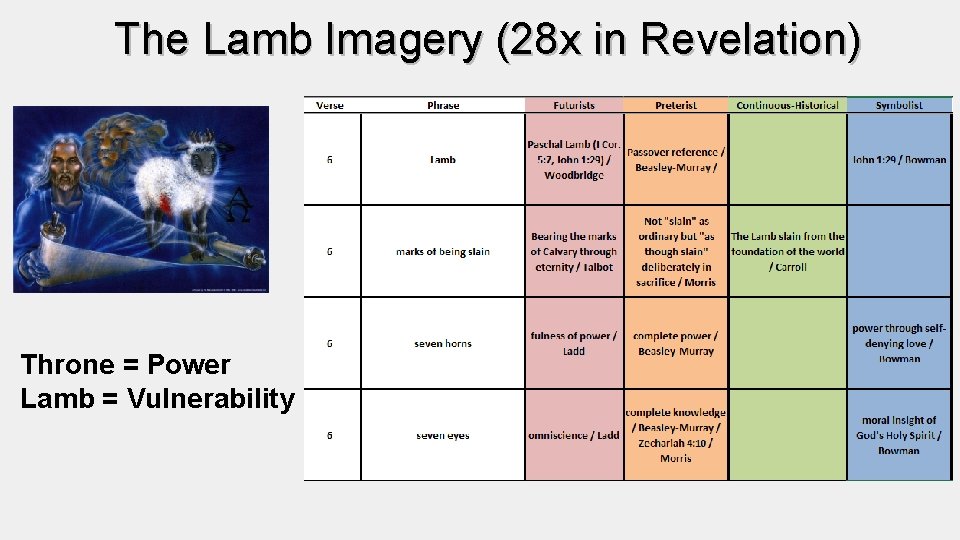 The Lamb Imagery (28 x in Revelation) Throne = Power Lamb = Vulnerability The Lamb Imagery (28 x in Revelation) Throne = Power Lamb = Vulnerability
