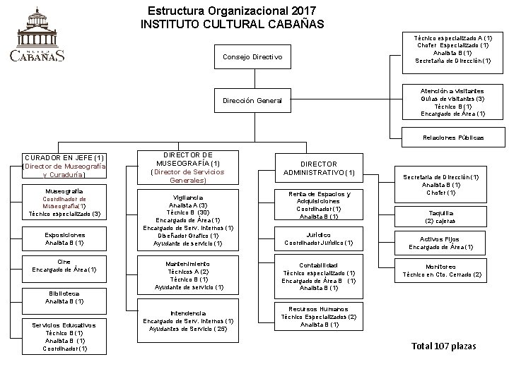 Estructura Organizacional 2017 INSTITUTO CULTURAL CABAÑAS Técnico especializado A (1) Chofer Especializado (1) Analista