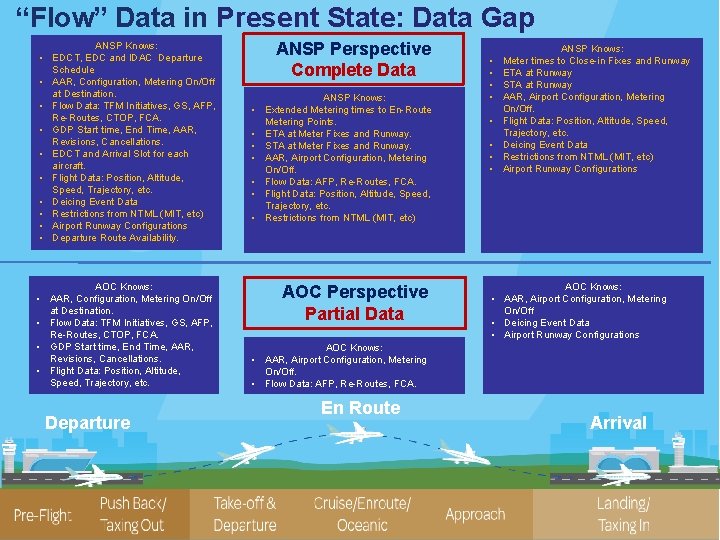 “Flow” Data in Present State: Data Gap ANSP Knows: • EDCT, EDC and IDAC