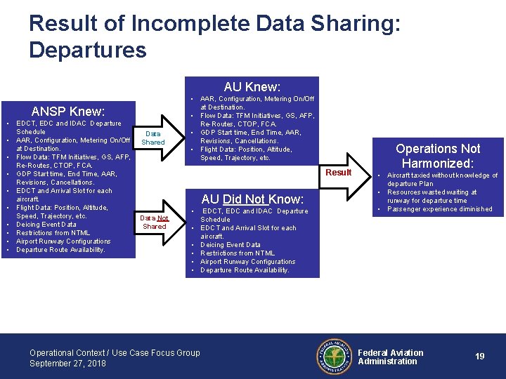 Result of Incomplete Data Sharing: Departures AU Knew: ANSP Knew: • EDCT, EDC and