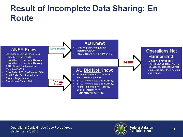 Result of Incomplete Data Sharing: En Route AU Knew: ANSP Knew: • Extended Metering