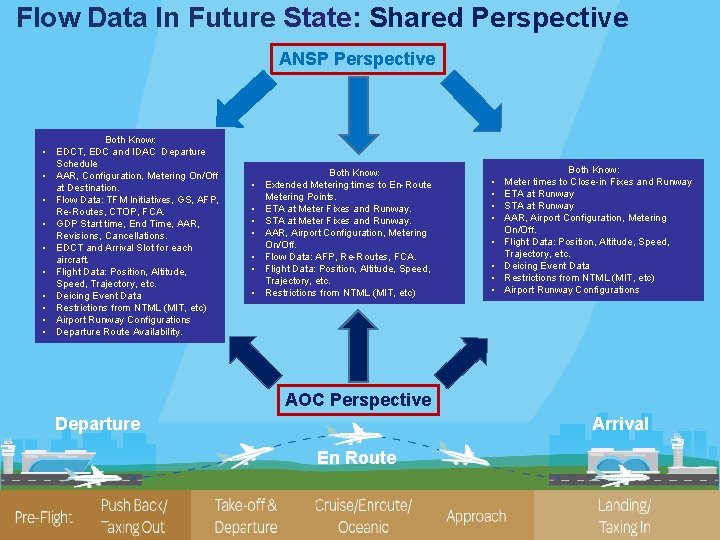 Flow Data In Future State: Shared Perspective ANSP Perspective Both Know: • EDCT, EDC