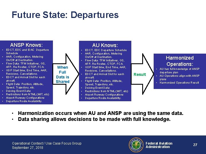 Future State: Departures ANSP Knows: • EDCT, EDC and IDAC Departure Schedule • AAR,