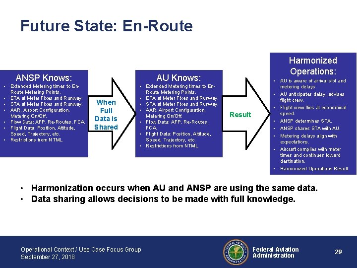 Future State: En-Route ANSP Knows: AU Knows: • Extended Metering times to En. Route