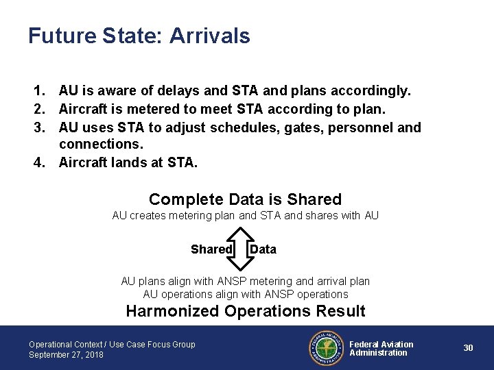 Future State: Arrivals 1. AU is aware of delays and STA and plans accordingly.