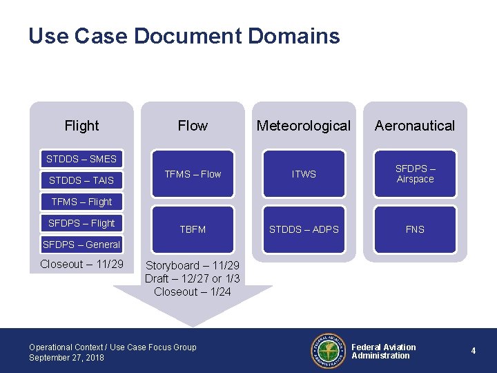 Use Case Document Domains Flight Flow Meteorological Aeronautical TFMS – Flow ITWS SFDPS –