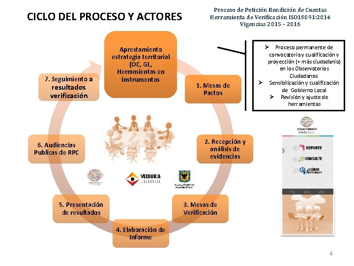 CICLO DEL PROCESO Y ACTORES 7. Seguimiento a resultados verificación Aprestamiento estrategia territorial (OC,