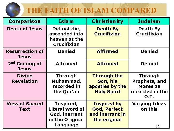 THE FAITH OF ISLAM COMPARED Comparison Islam Christianity Judaism Death of Jesus Did not