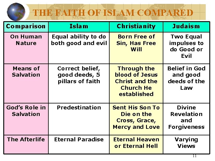 THE FAITH OF ISLAM COMPARED Comparison Islam Christianity Judaism On Human Nature Equal ability