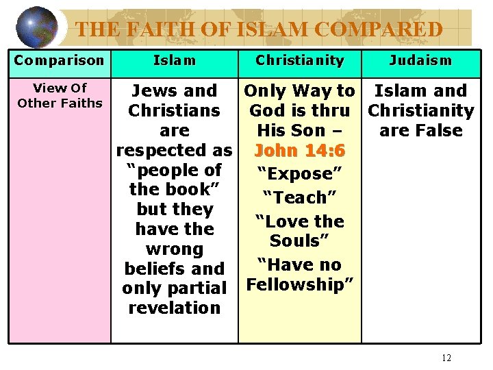 THE FAITH OF ISLAM COMPARED Comparison View Of Other Faiths Islam Christianity Judaism Jews