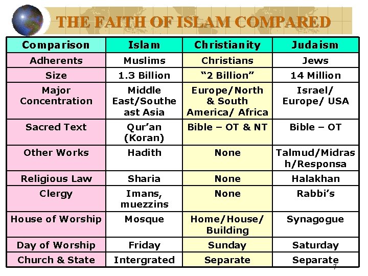 THE FAITH OF ISLAM COMPARED Comparison Islam Christianity Judaism Adherents Muslims Christians Jews Size