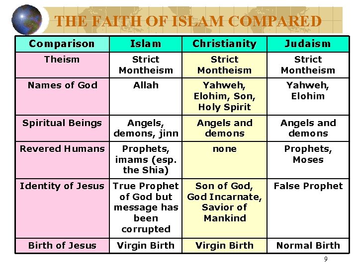 THE FAITH OF ISLAM COMPARED Comparison Islam Christianity Judaism Theism Strict Montheism Names of