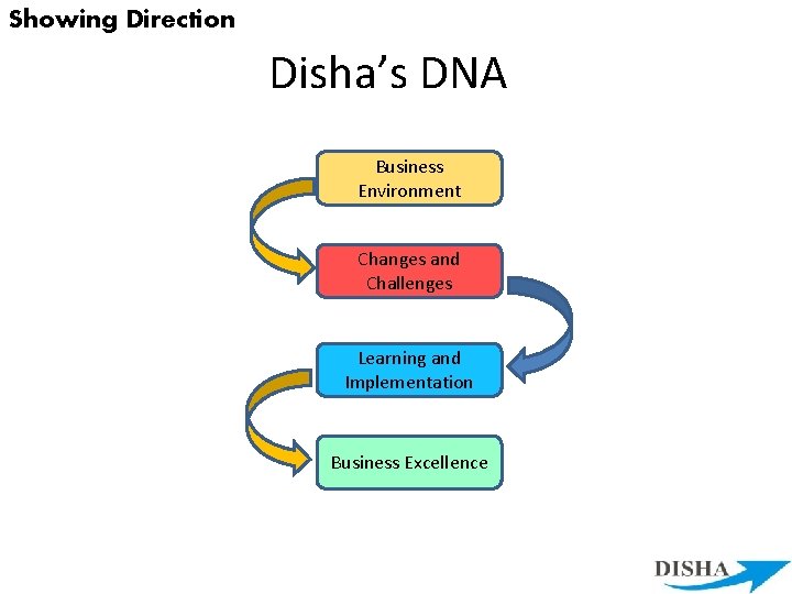 Showing Direction Disha’s DNA Business Environment Changes and Challenges Learning and Implementation Business Excellence