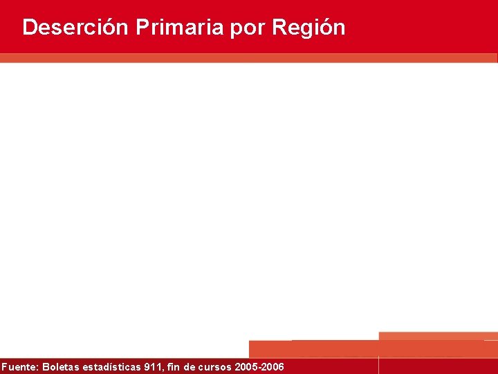 Deserción Primaria por Región Fuente: Boletas estadísticas 911, fin de cursos 2005 -2006 