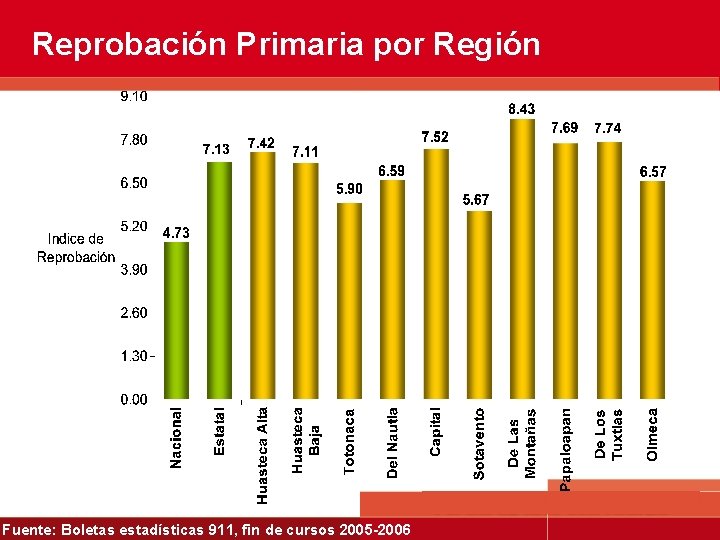 Reprobación Primaria por Región Fuente: Boletas estadísticas 911, fin de cursos 2005 -2006 