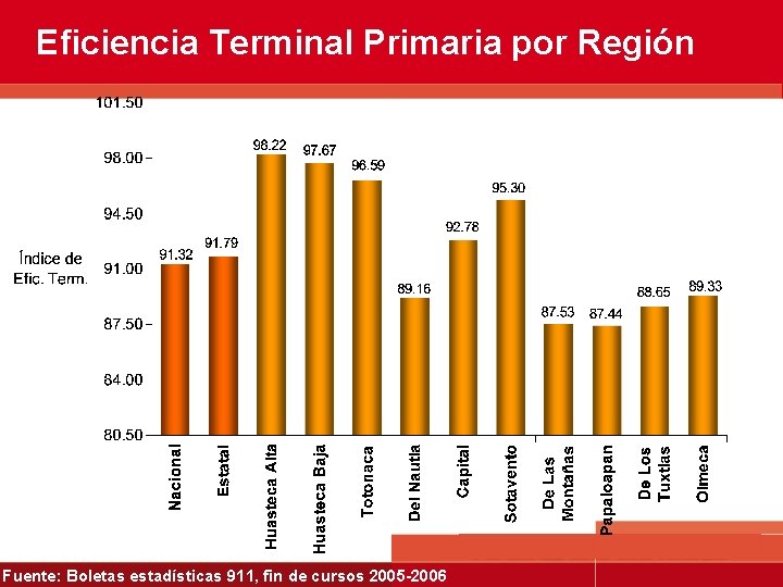 Eficiencia Terminal Primaria por Región Fuente: Boletas estadísticas 911, fin de cursos 2005 -2006