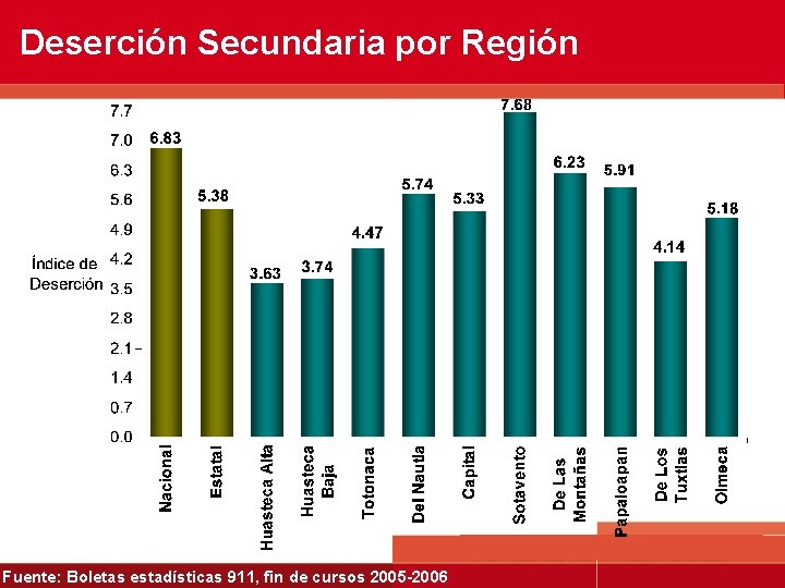 Deserción Secundaria por Región Fuente: Boletas estadísticas 911, fin de cursos 2005 -2006 