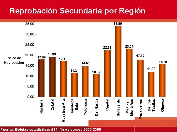 Reprobación Secundaria por Región Fuente: Boletas estadísticas 911, fin de cursos 2005 -2006 
