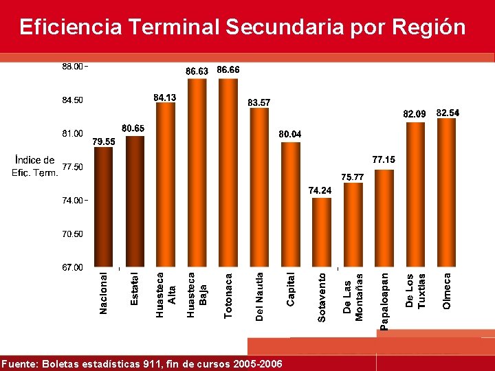 Eficiencia Terminal Secundaria por Región Fuente: Boletas estadísticas 911, fin de cursos 2005 -2006