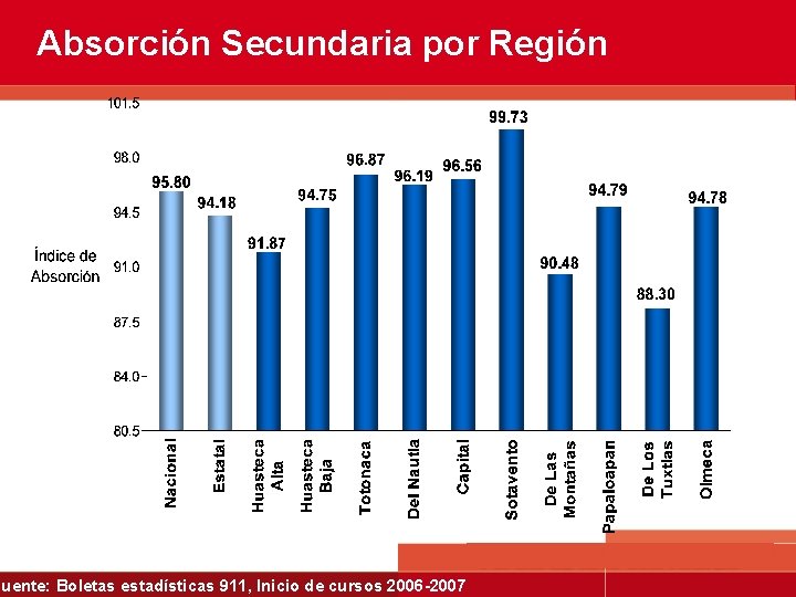 Absorción Secundaria por Región Fuente: Boletas estadísticas 911, Inicio de cursos 2006 -2007 