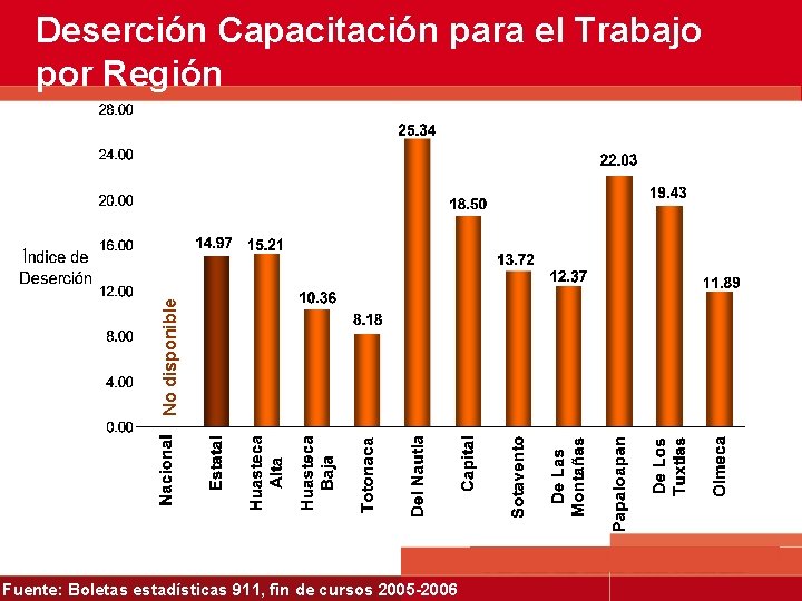 No disponible Deserción Capacitación para el Trabajo por Región Fuente: Boletas estadísticas 911, fin