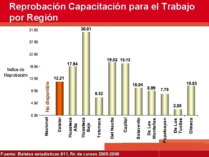 No disponible Reprobación Capacitación para el Trabajo por Región Fuente: Boletas estadísticas 911, fin