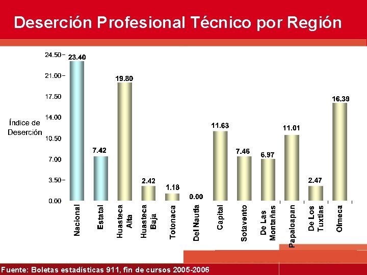 Deserción Profesional Técnico por Región Fuente: Boletas estadísticas 911, fin de cursos 2005 -2006