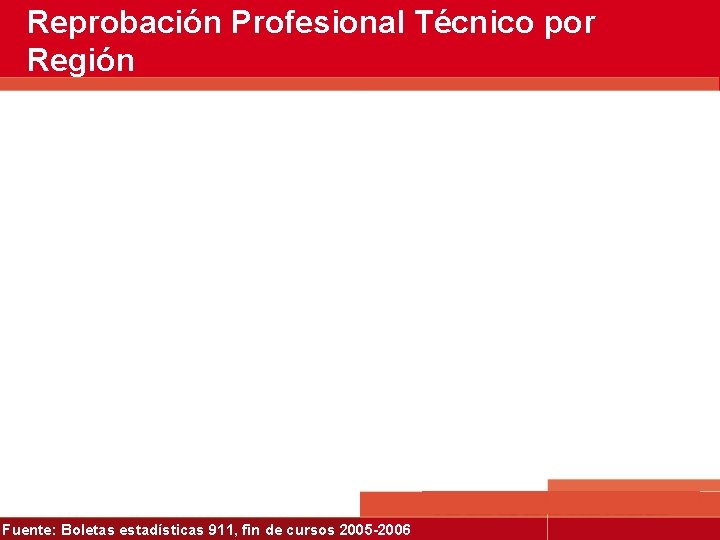 Reprobación Profesional Técnico por Región Fuente: Boletas estadísticas 911, fin de cursos 2005 -2006